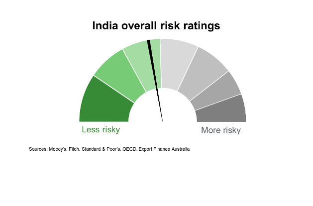 India Overall Risk Ratings