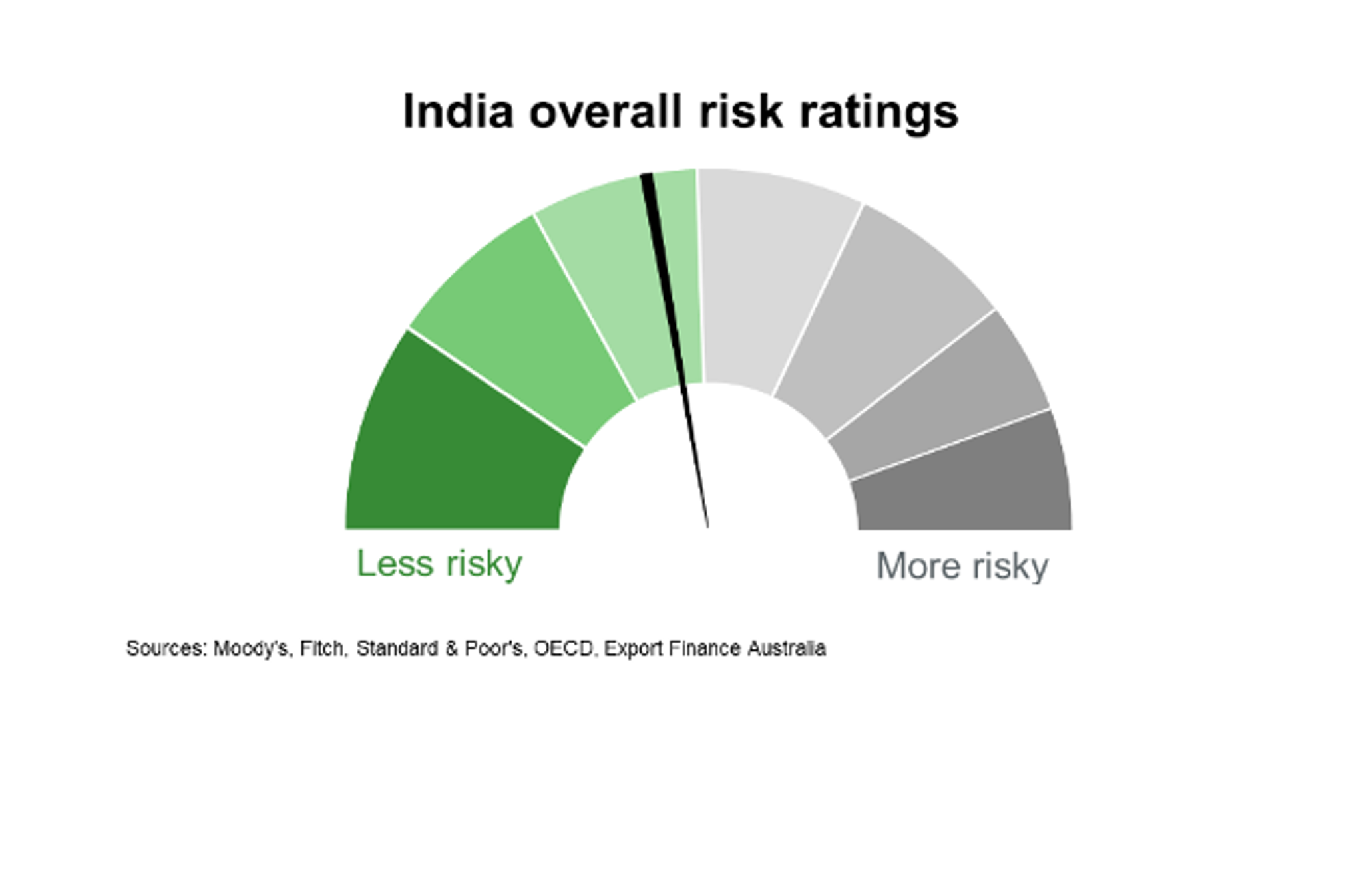 India Country Profiles