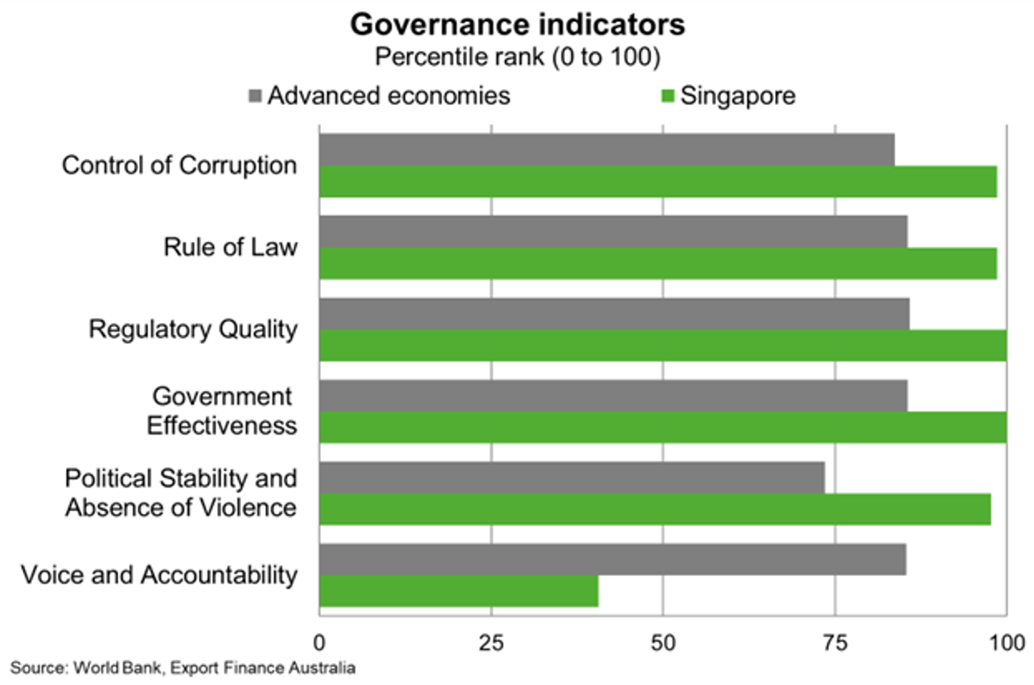 Governance Indicators (Percentile)