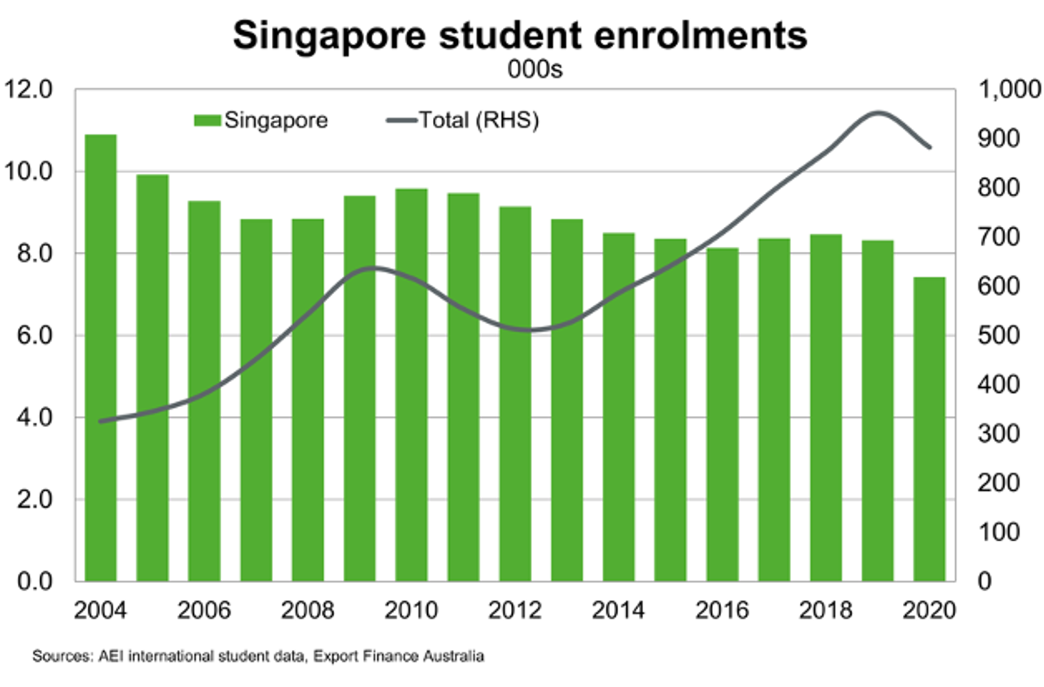 Singapore Student Enrolments