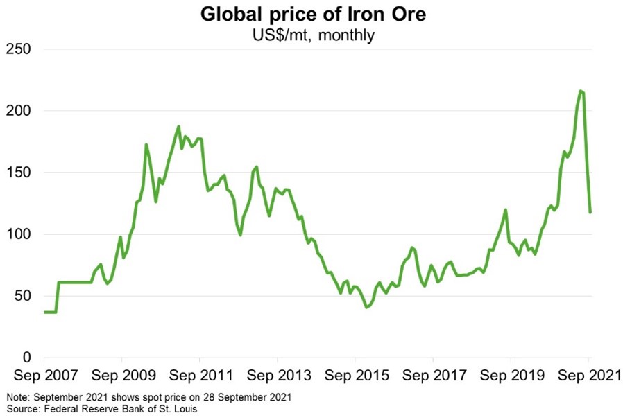Chart - Global price of Iron Ore