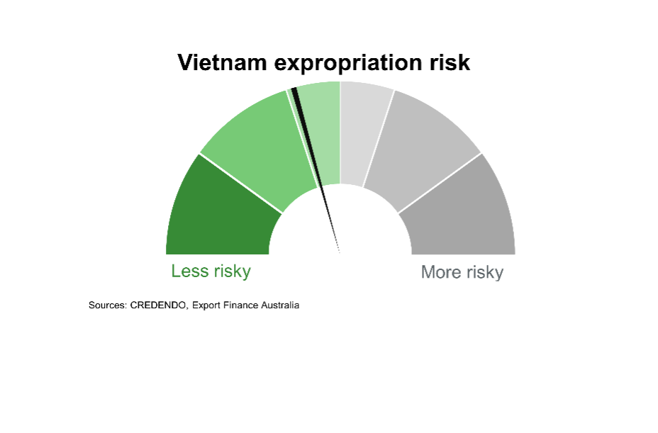 Vietnam Expropriation Risk