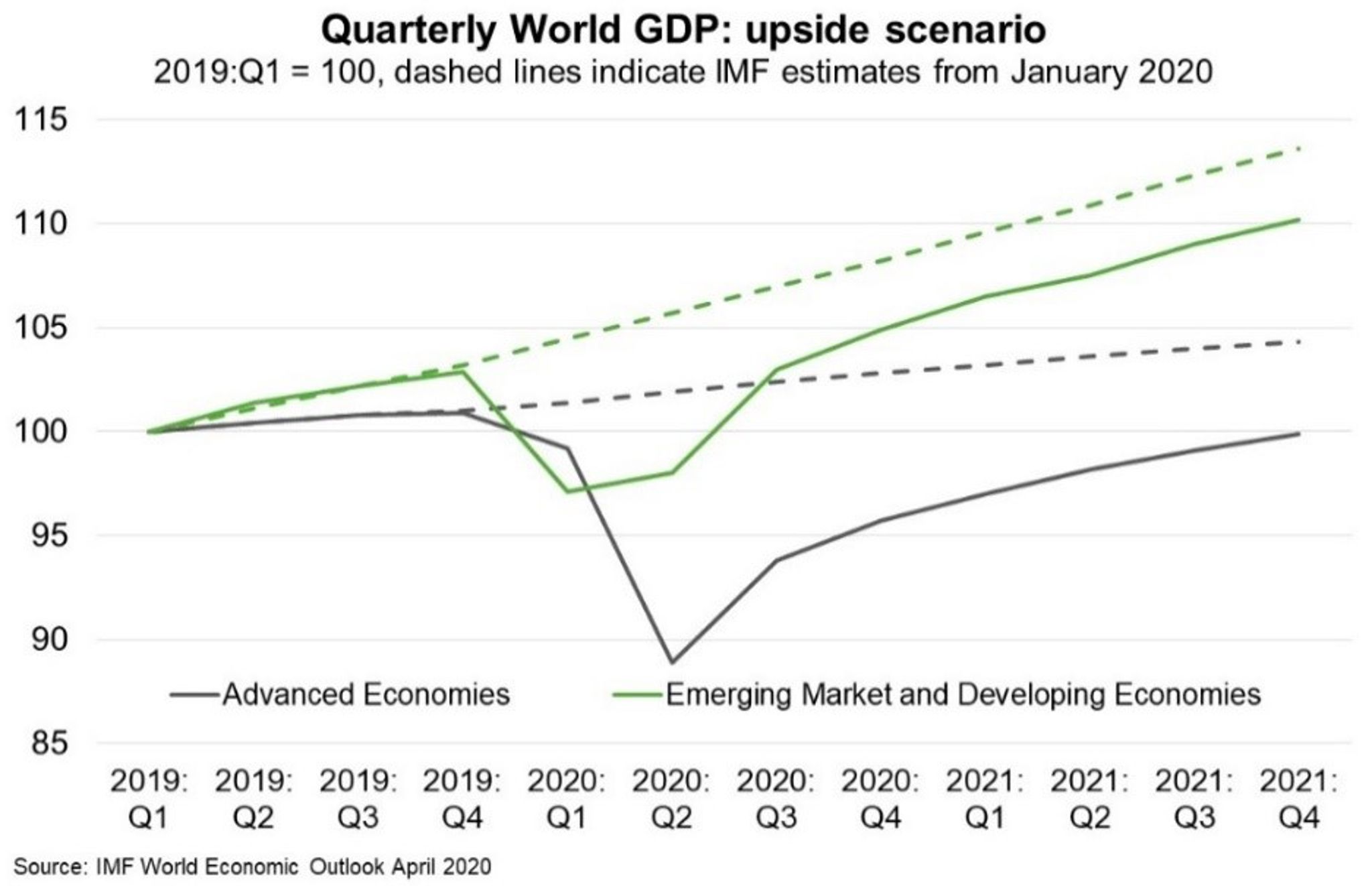 Fig 1 Quarterly World GDP Upside Scenario