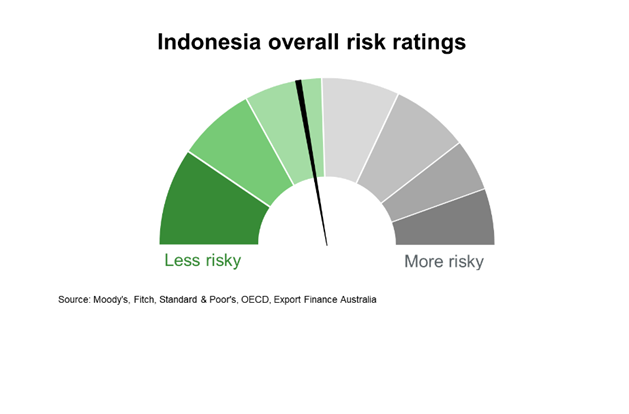 Indonesia Overall Risk Rating