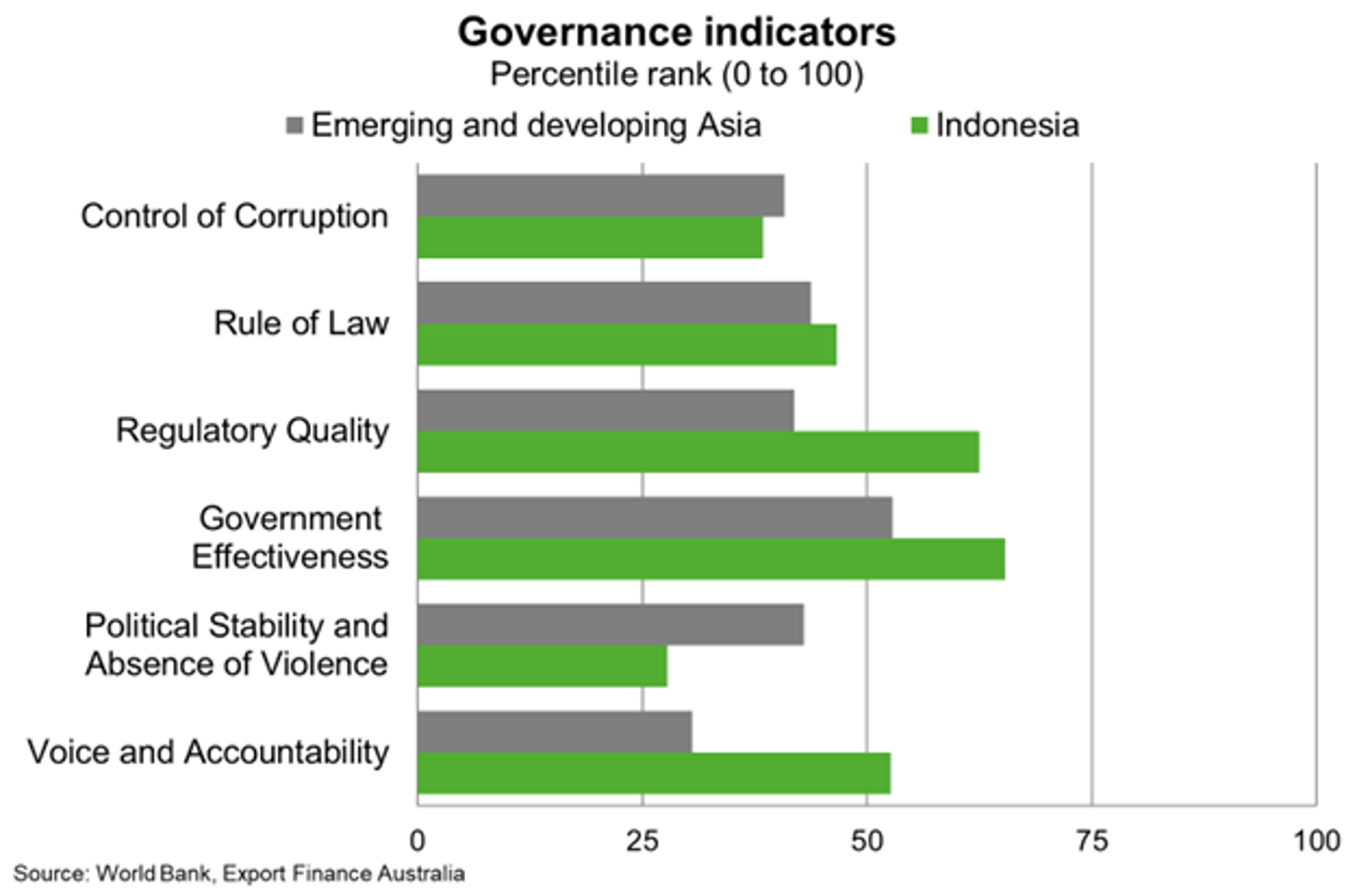 Governance Indicators