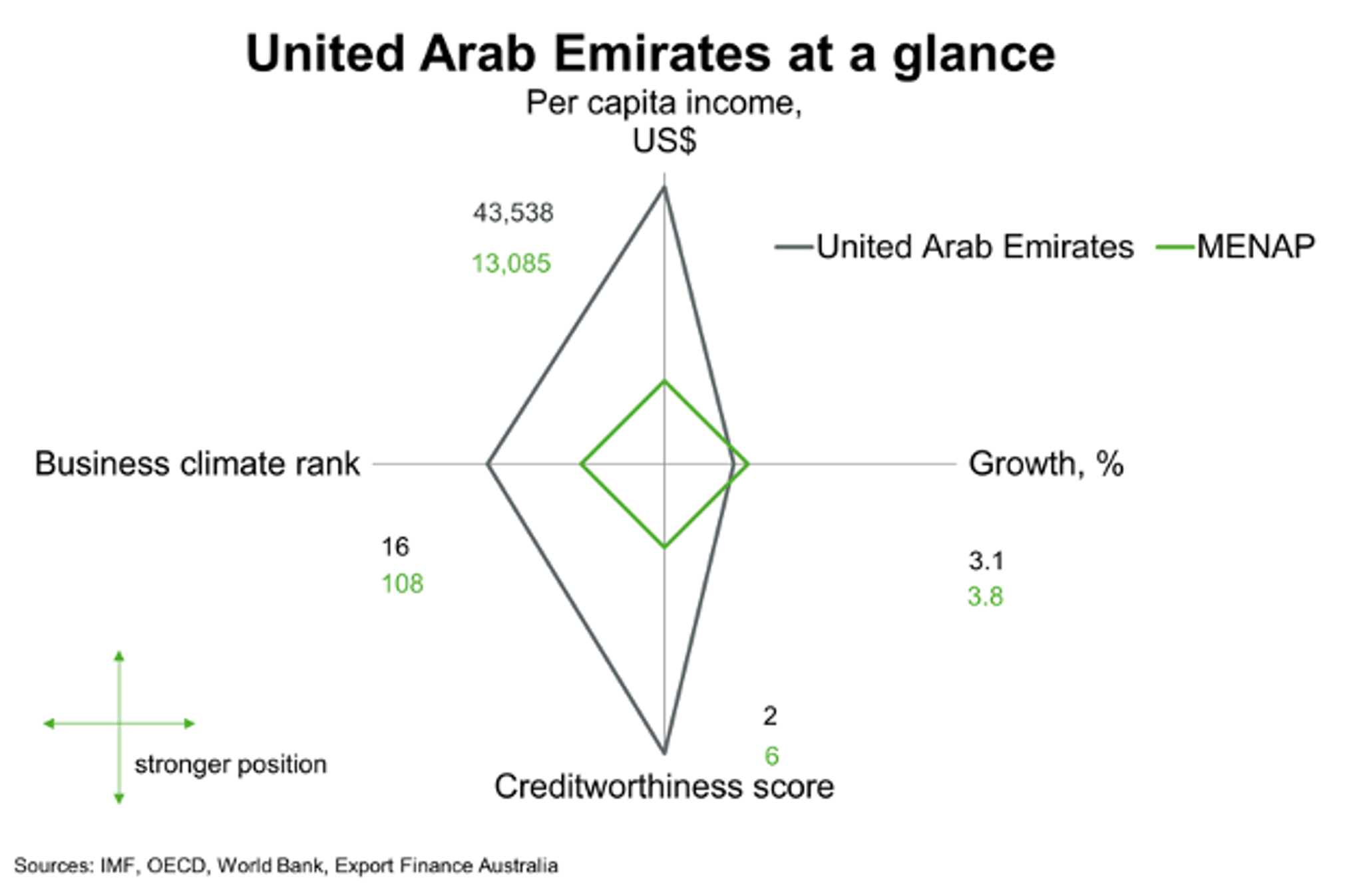 United Arab Emirates At A Glance