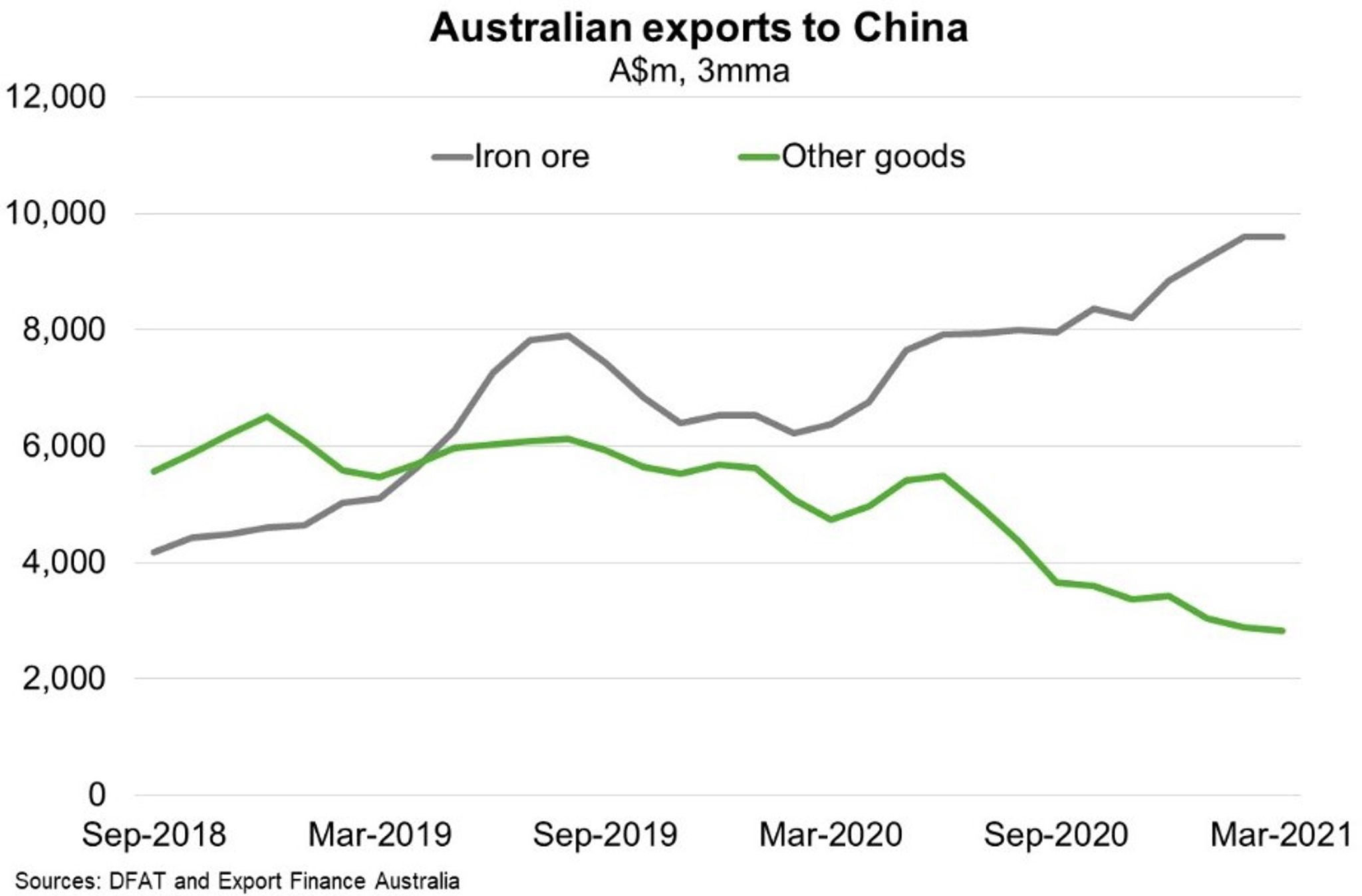 Fig 1 Australian Exports To China