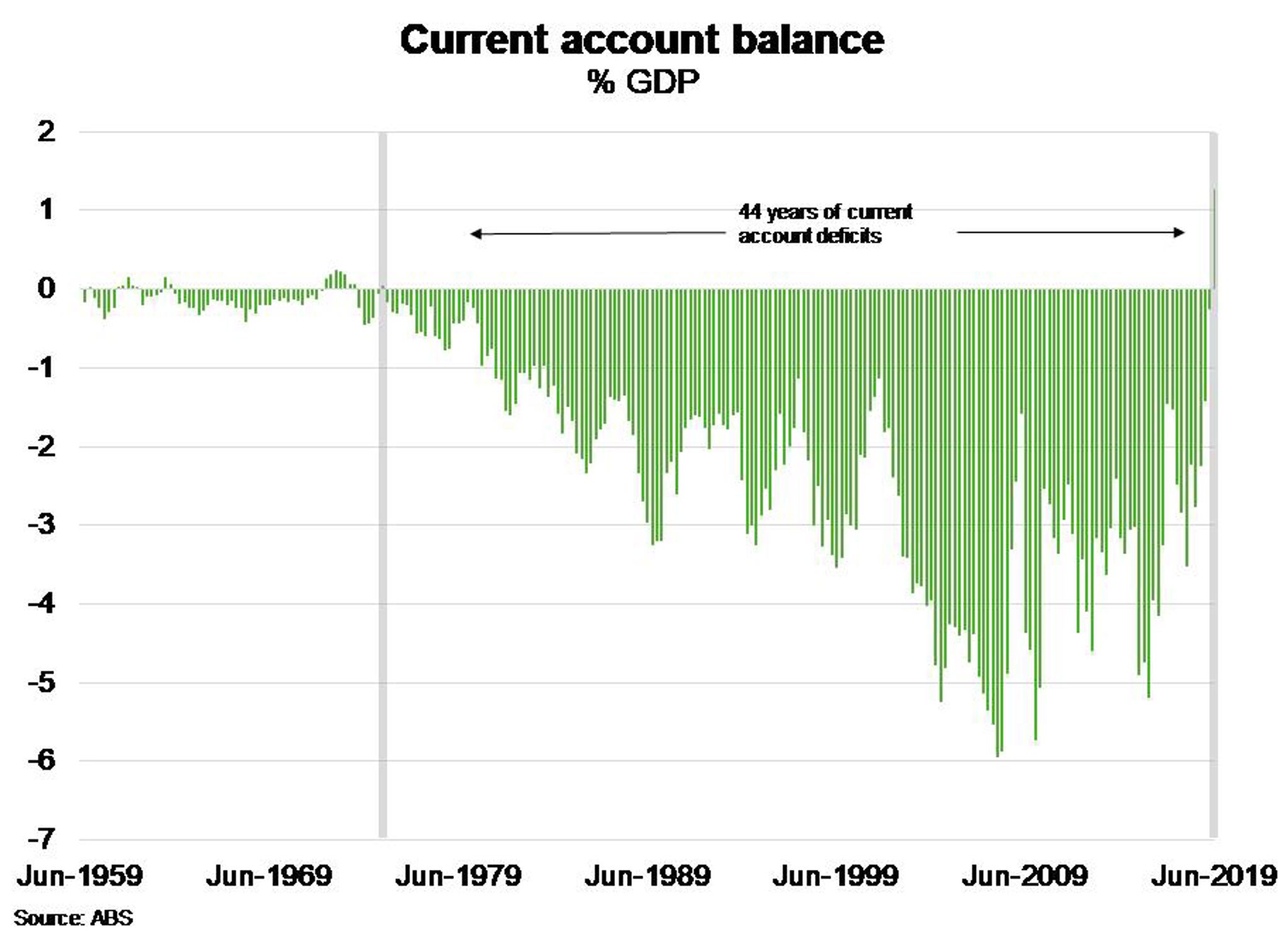 Australia – First current account surplus in 44 years