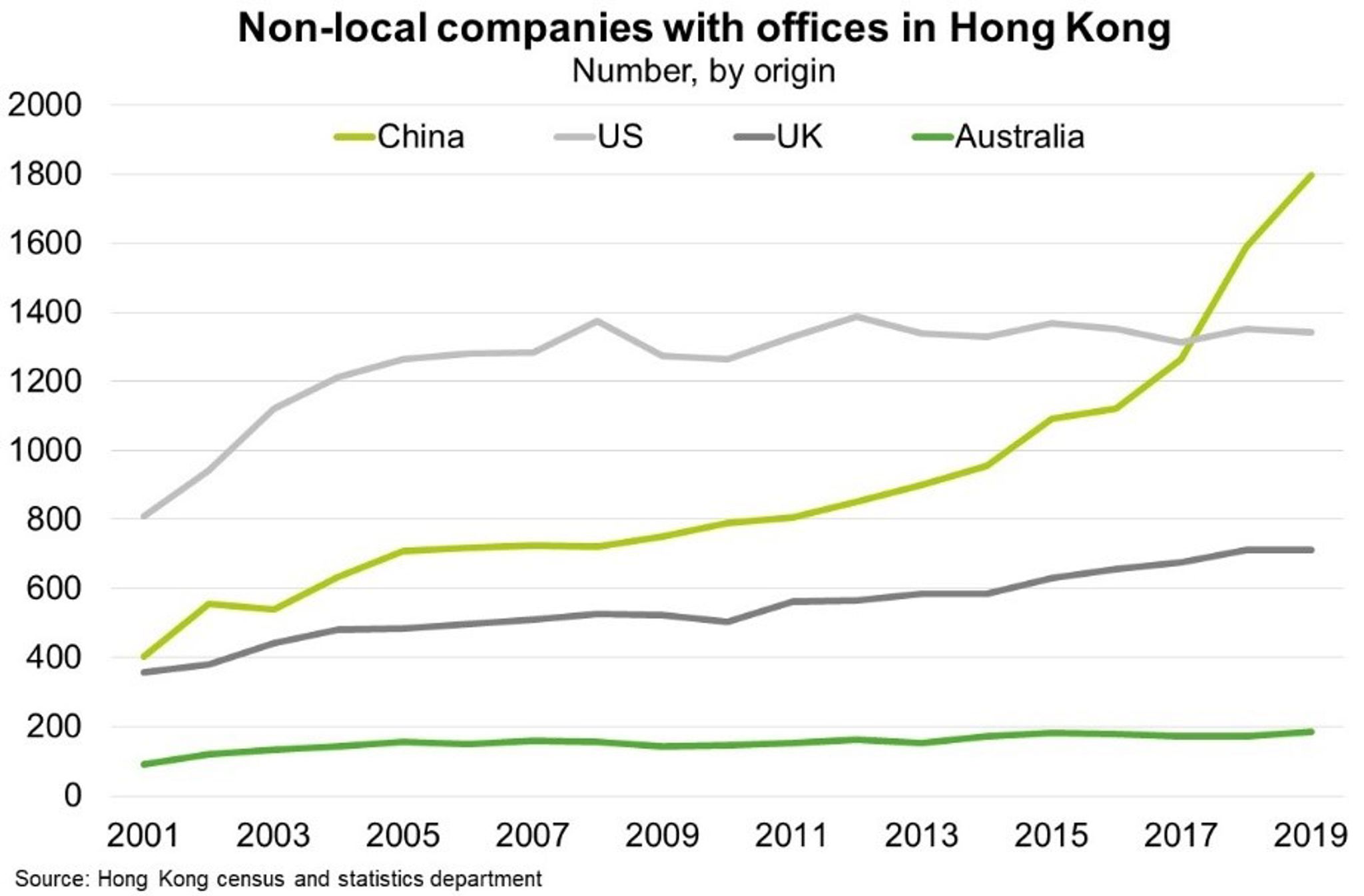 Fig 3 Non Local Companies With Offices In Hong Kong