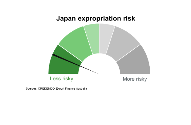 Japan Expropriation Risk