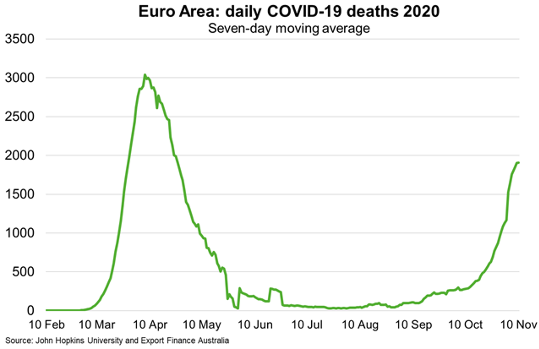 Fig 2 Europe New Covid 19 Outbreak Threatens Double Dip Recession