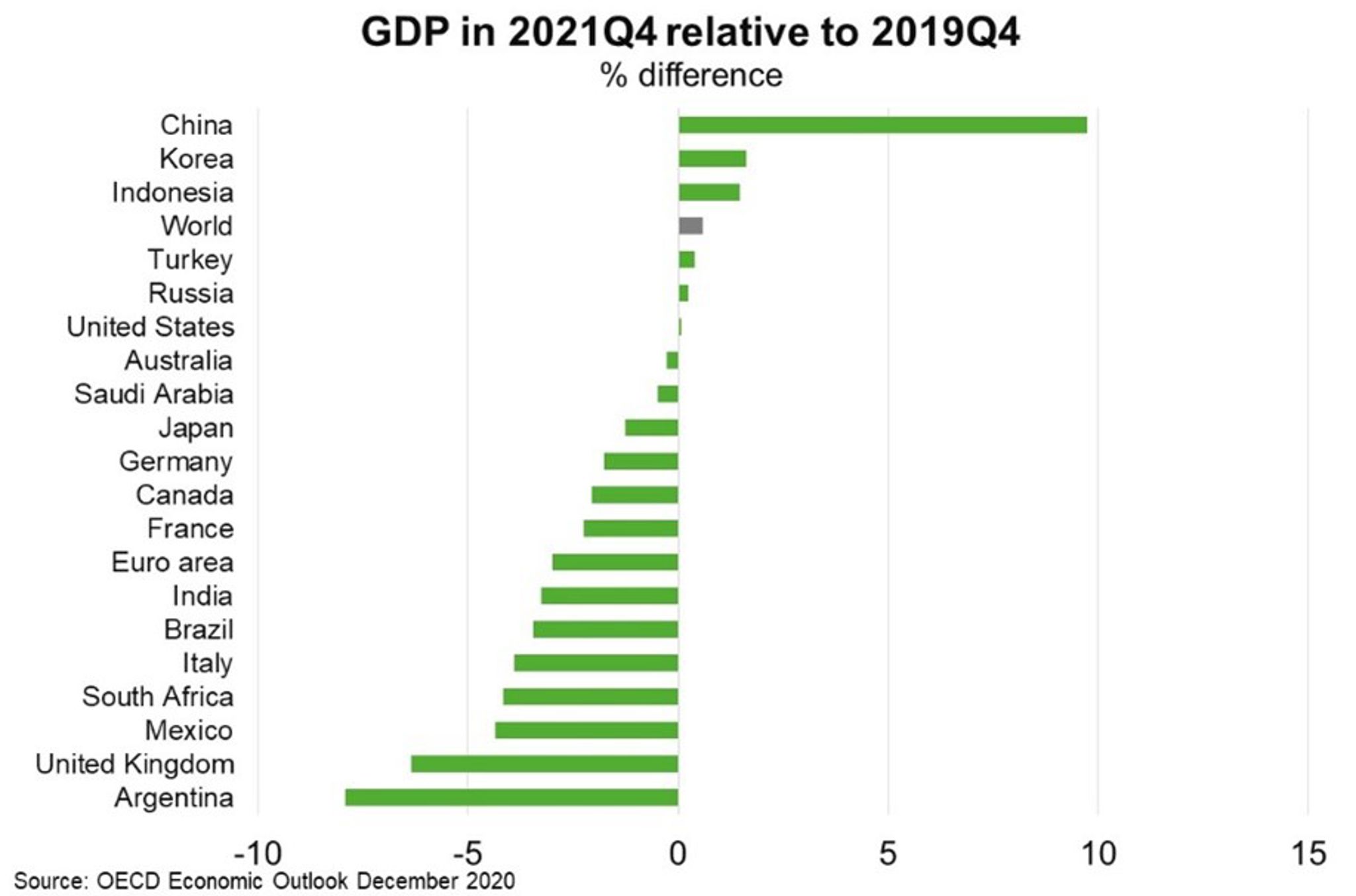 Fig 2 GDP In 2021Q4 Relative To 2019Q4