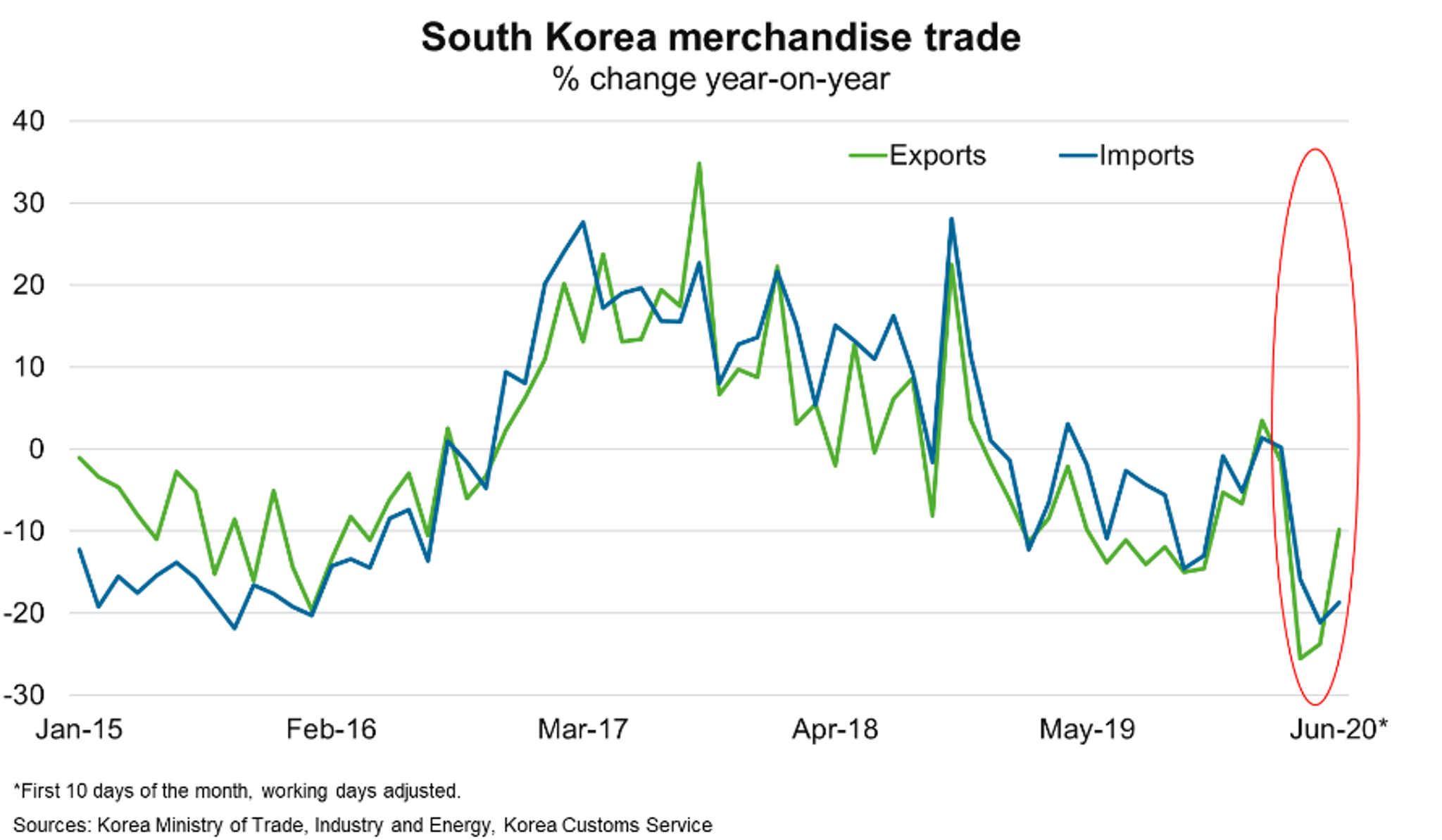Fig 1 South Korea Merchandise Trade
