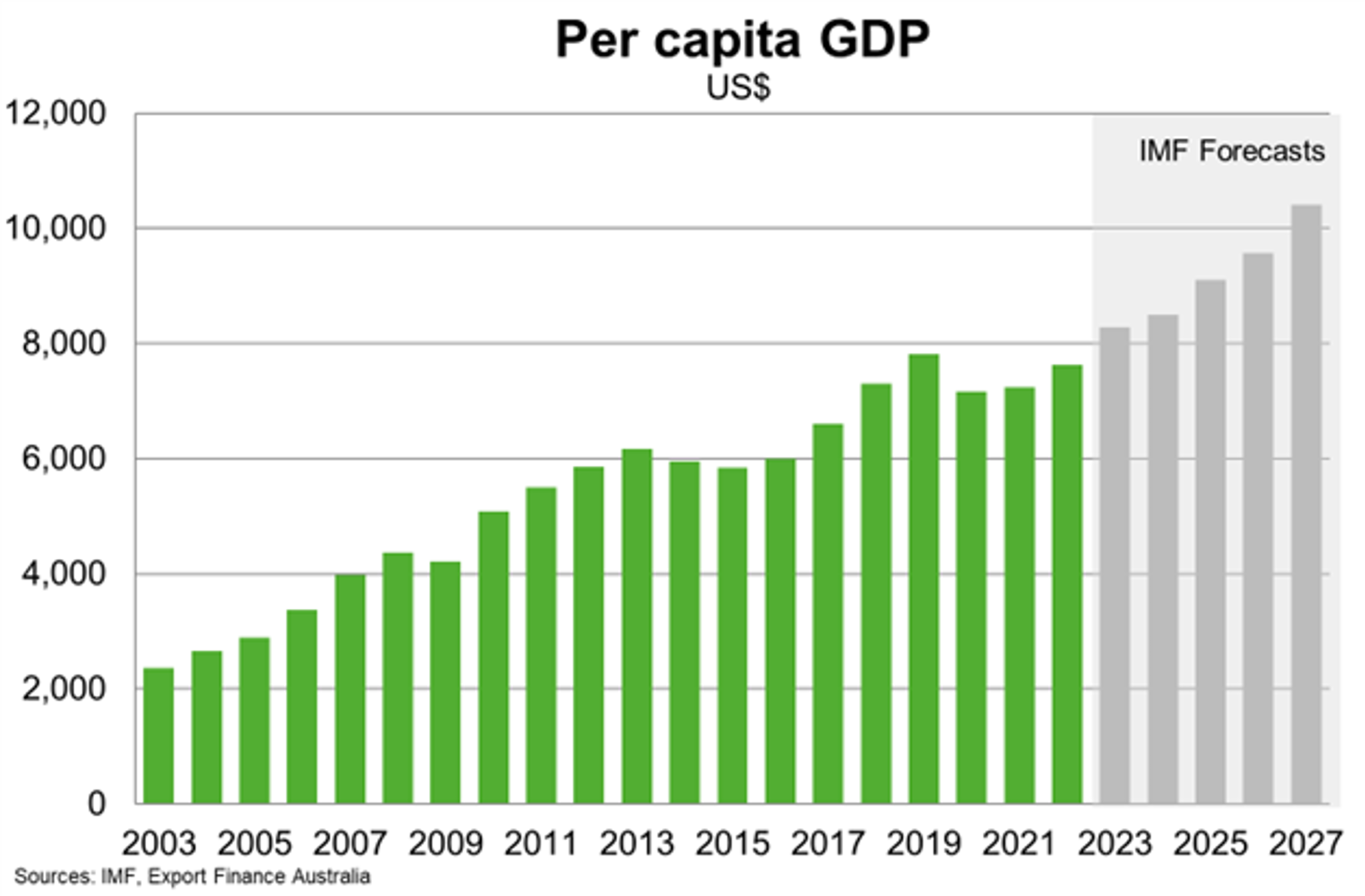 Capita GDP