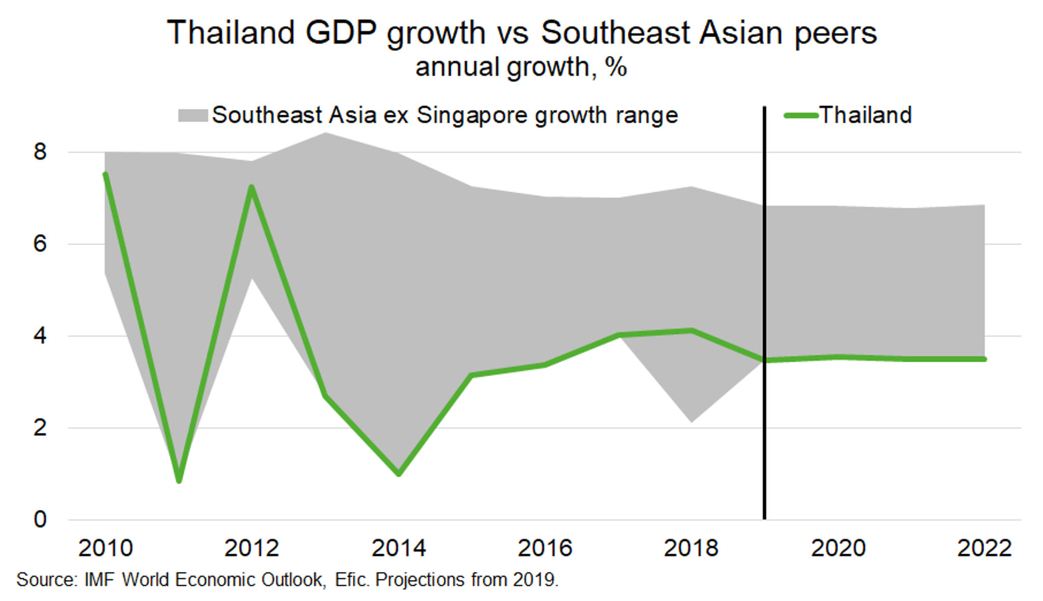 Fig 4 Thailand Gdp Growth Vs Southeast Asian Peers