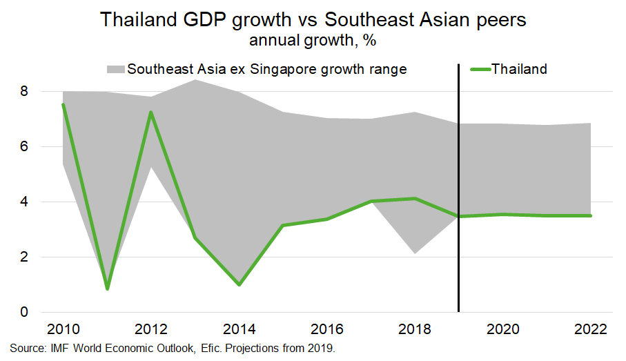 Fig 4 Thailand Gdp Growth Vs Southeast Asian Peers