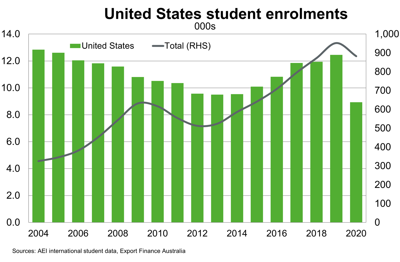 Chart 11 United States Student Enrolment