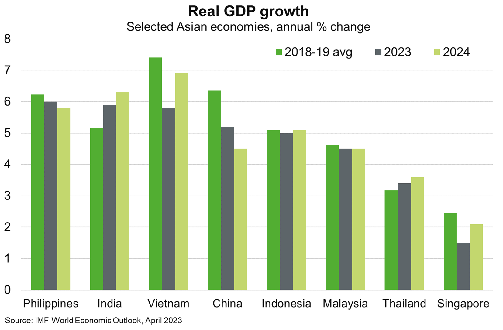 Despite high inflation and a challenging global economic backdrop, the IMF expects the Philippines to record the fastest economic growth in Asia in 2023.