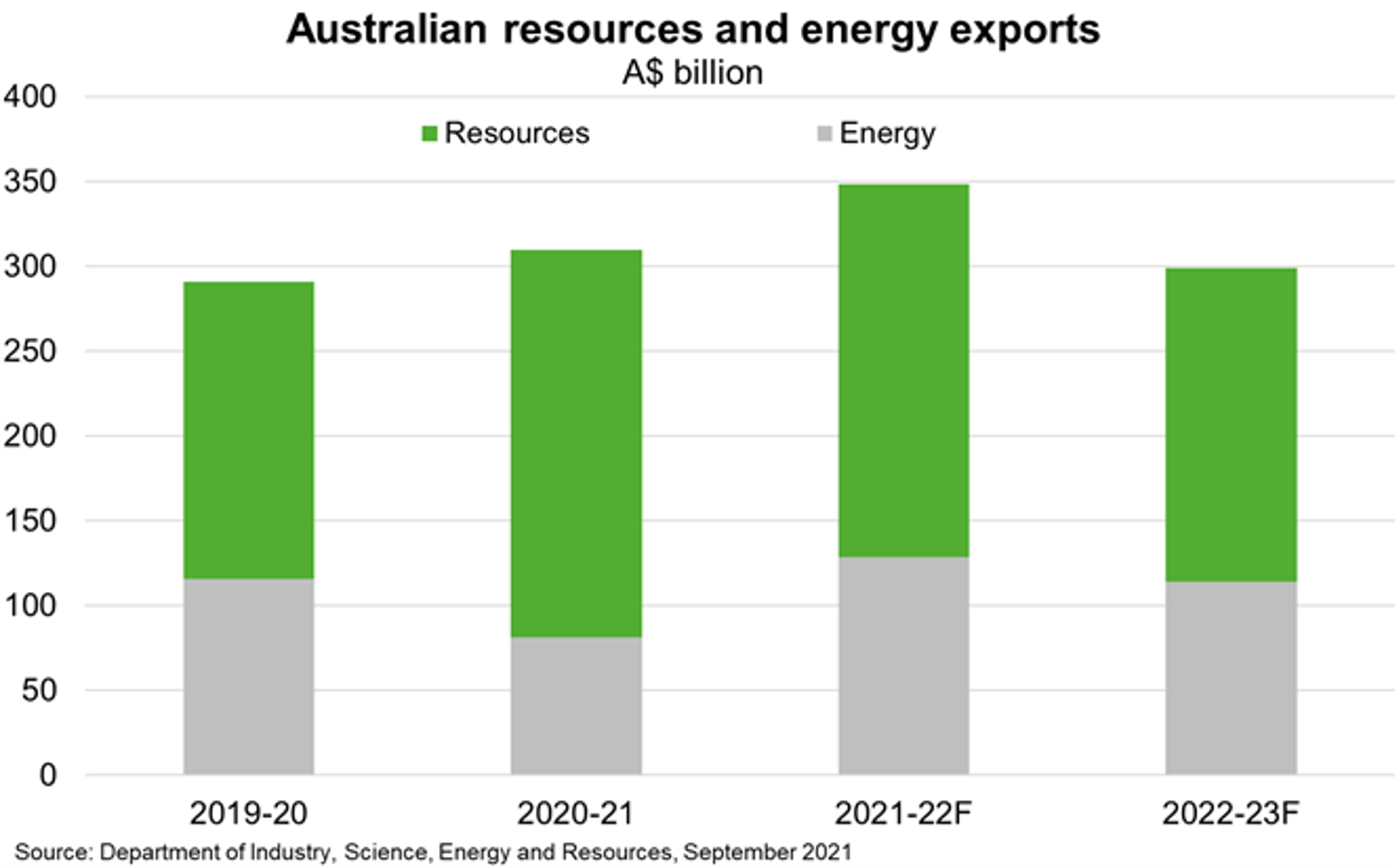 Chart 7 Australian Resources And Energy Exports