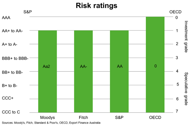 Risk Ratings