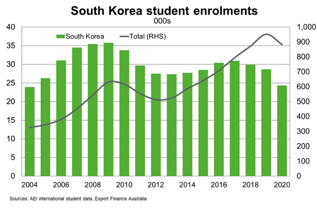 South Korea Student Enrolments