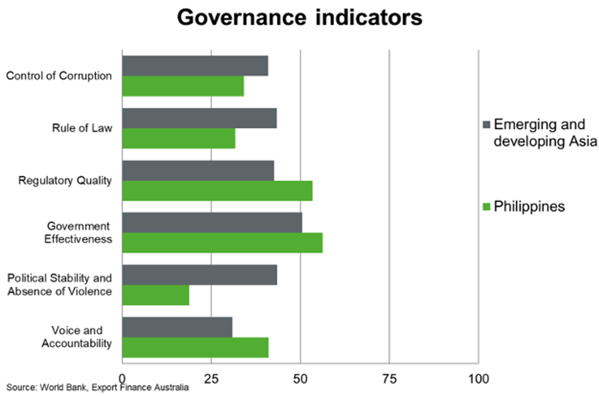 Governance Indicators