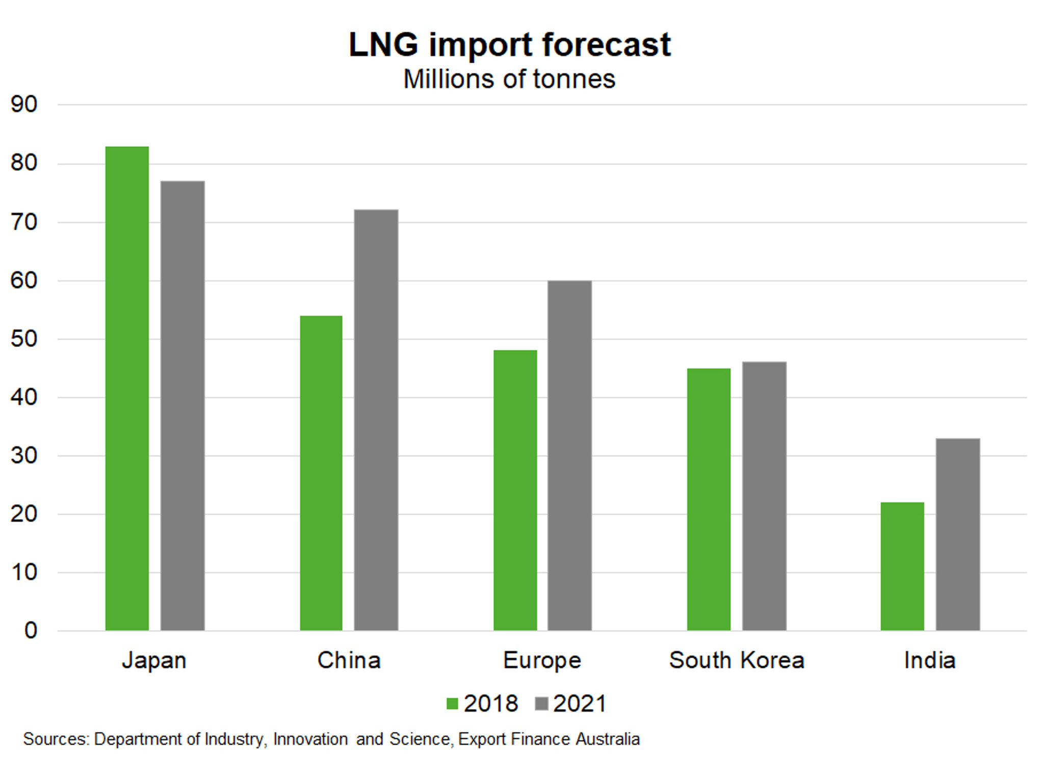 LNG—Chinese demand on the rise