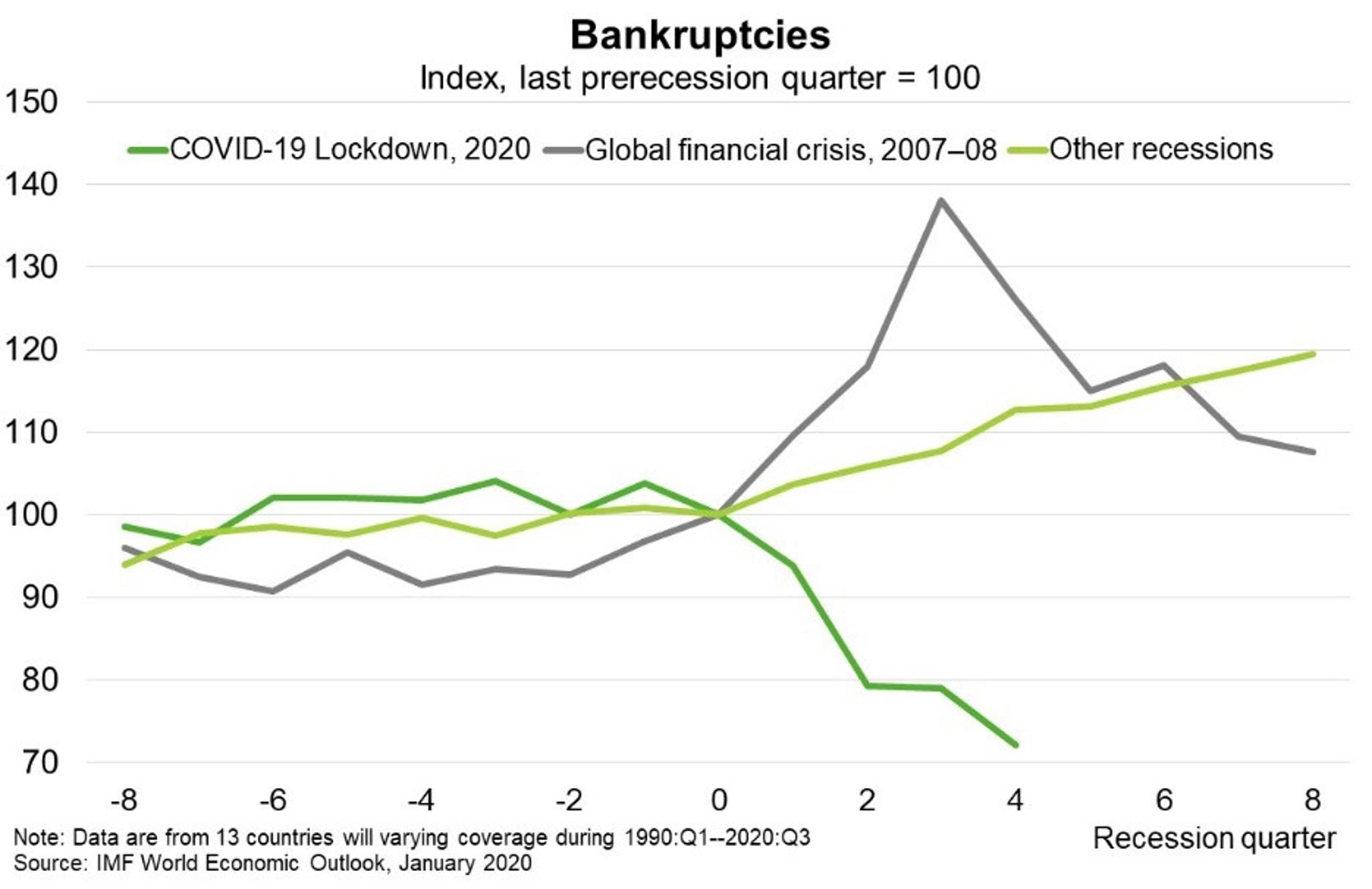 World—Bankruptcies to rise as policy support is removed