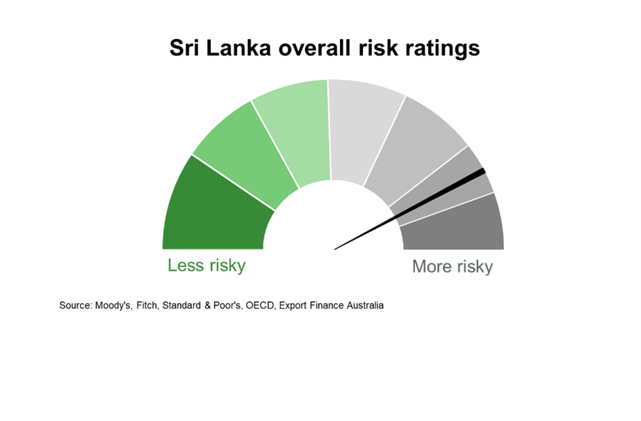 Chart 2 Sri Lanka Overall Risk Ratings