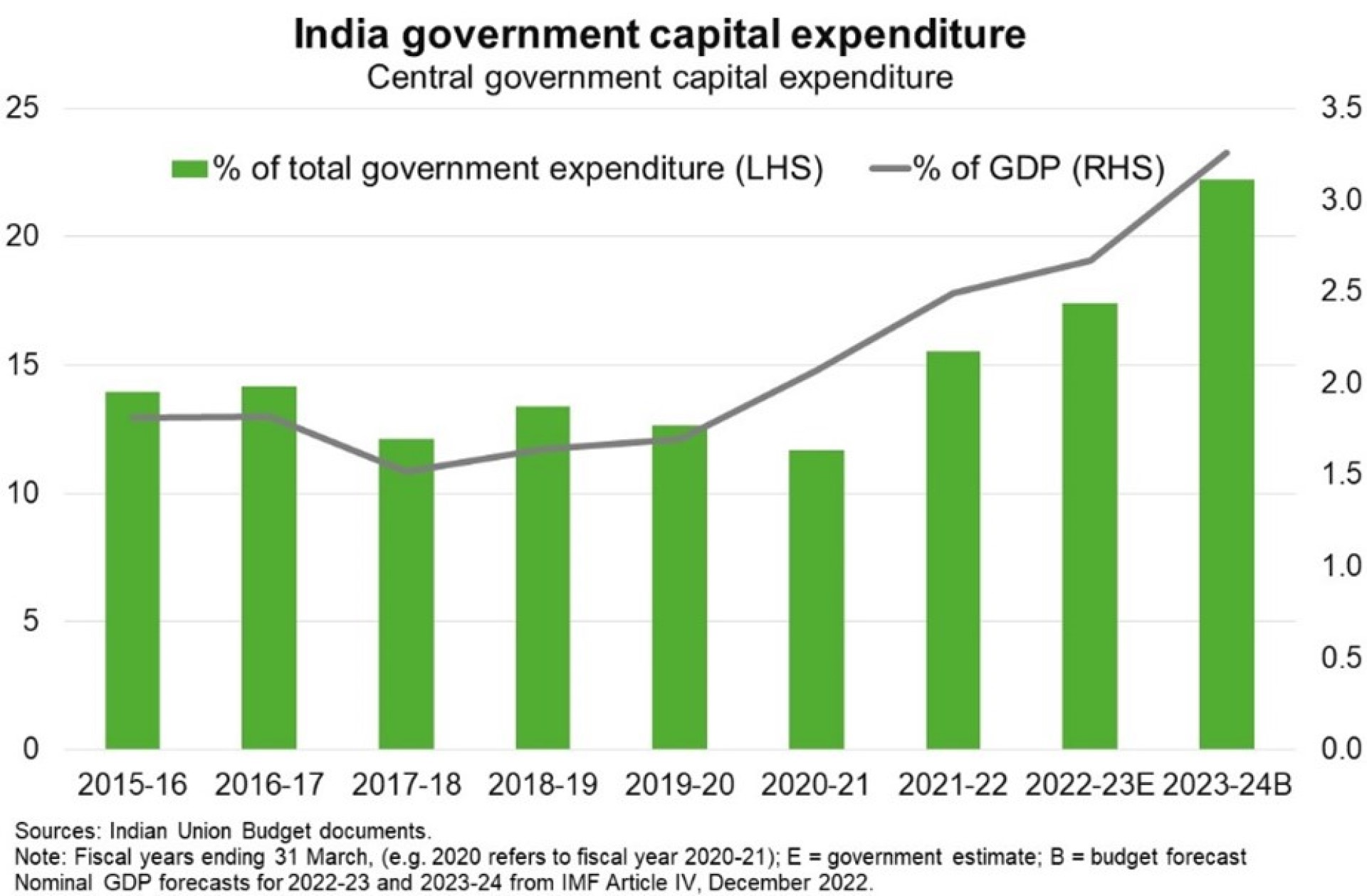India’s capital spending will account for 22% of total government spending (3% of GDP) in 2023-24, up from 12% in fiscal 2020. 