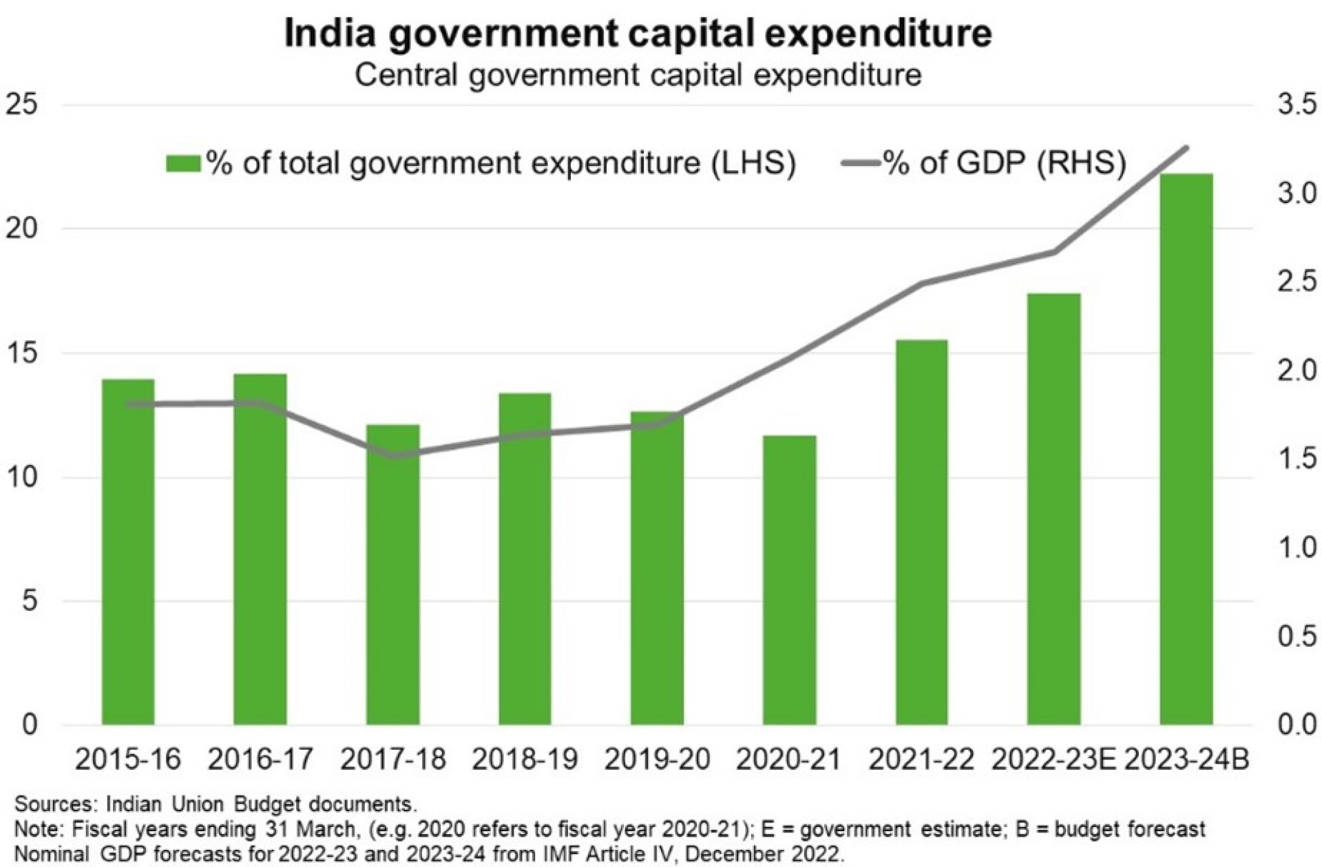 India’s capital spending will account for 22% of total government spending (3% of GDP) in 2023-24, up from 12% in fiscal 2020.