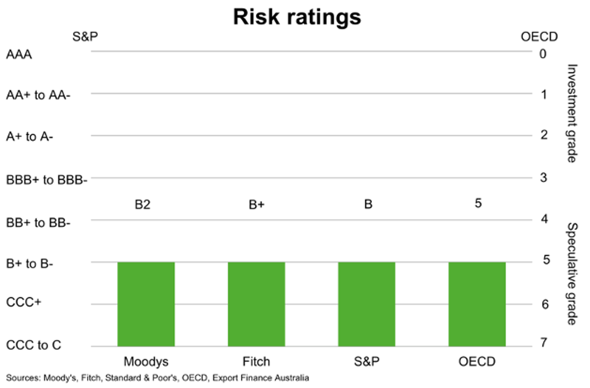 Risk Ratings