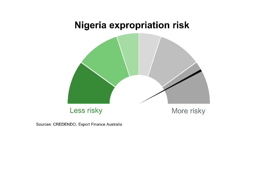 Chart 8 Nigeria Expropriation Risk