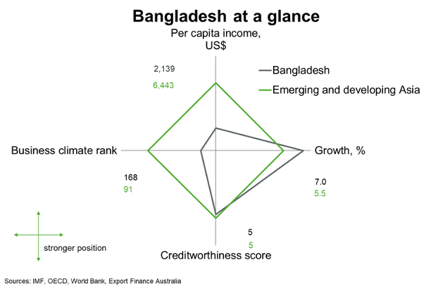 Bangladesh At A Glance