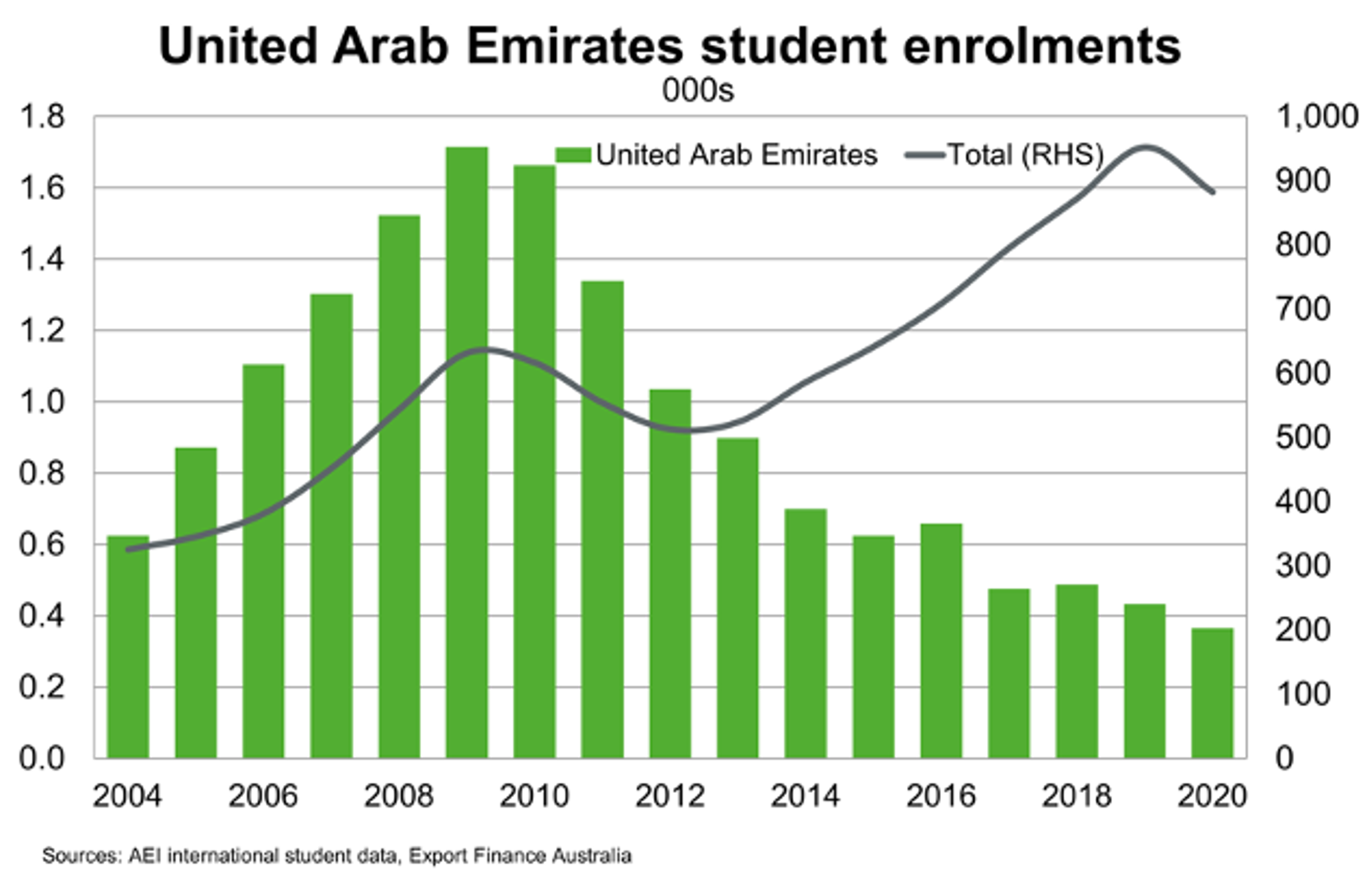 United Arab Emirates Student Enrolments