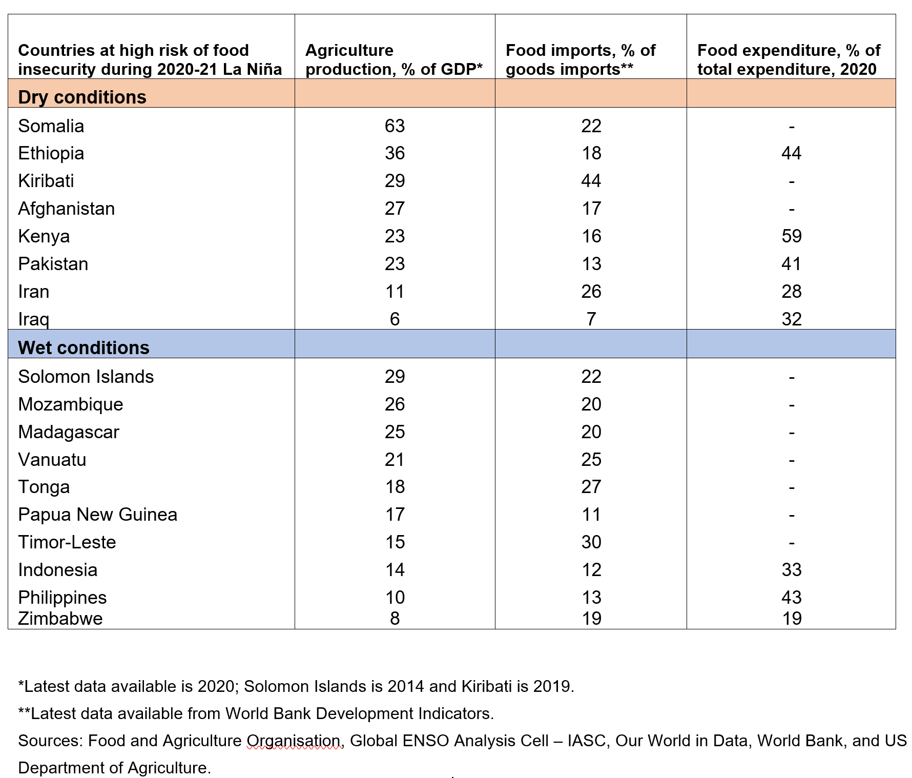 Table highlgithing countries at high risk of food insecurity during La Niña
