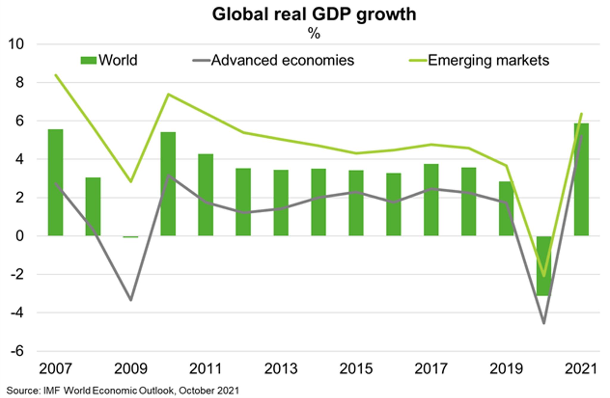 Chart 1 Gloibal Real GDP Growth