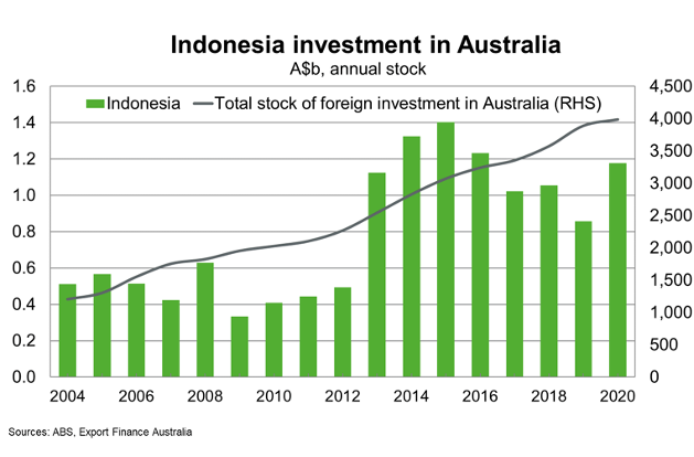Indonesia Investment In Australia