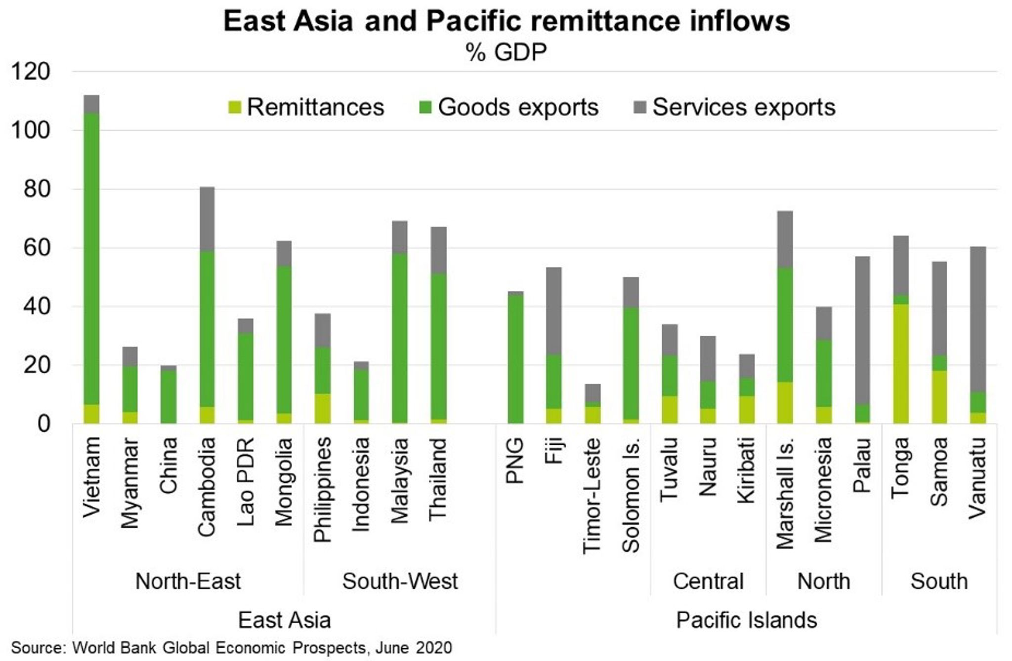 Fig 5 East Asia And Pacific Remittance Inflows