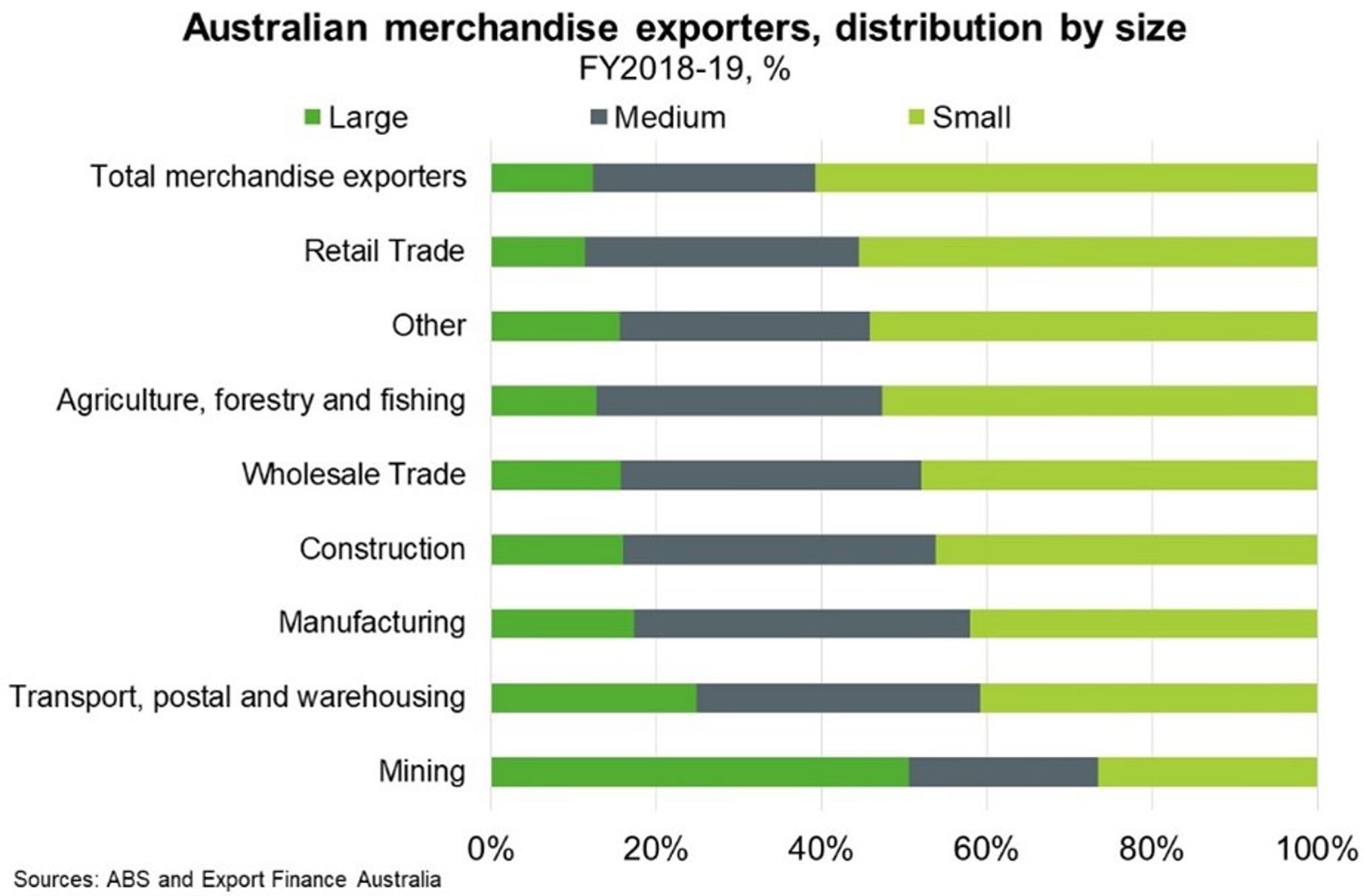 Australian merchandise exporters, distribution by size