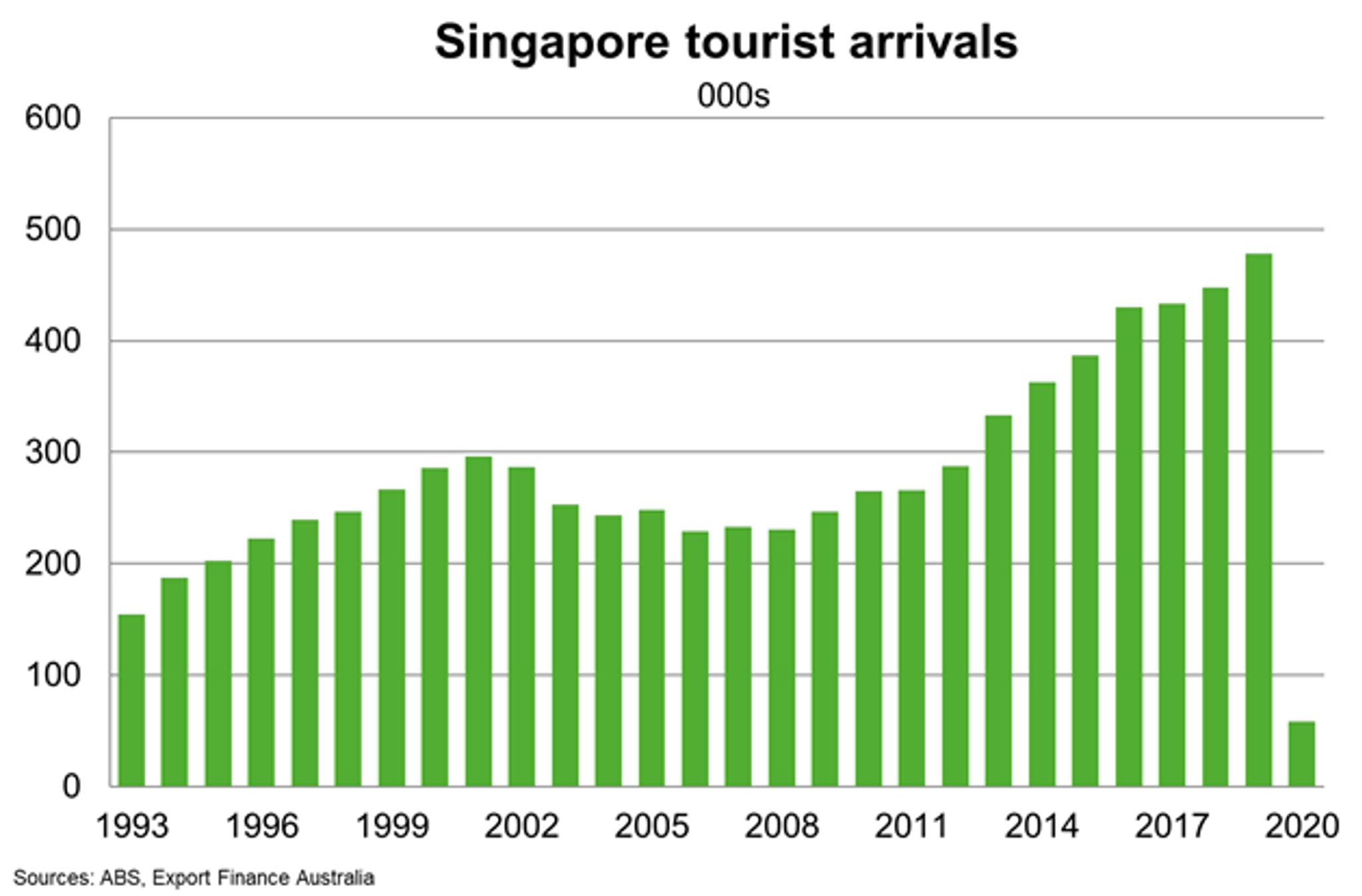 tourism arrivals singapore 2015