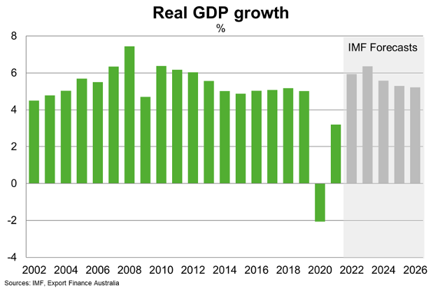 Real GDP Growth