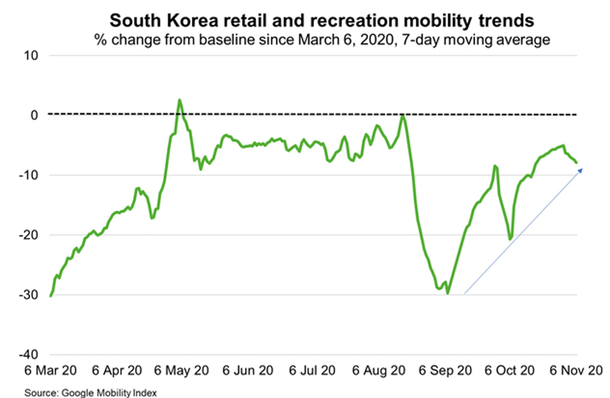 Fig 3 South Korea Exports Lead Economic Recovery Domestic Demand Lags