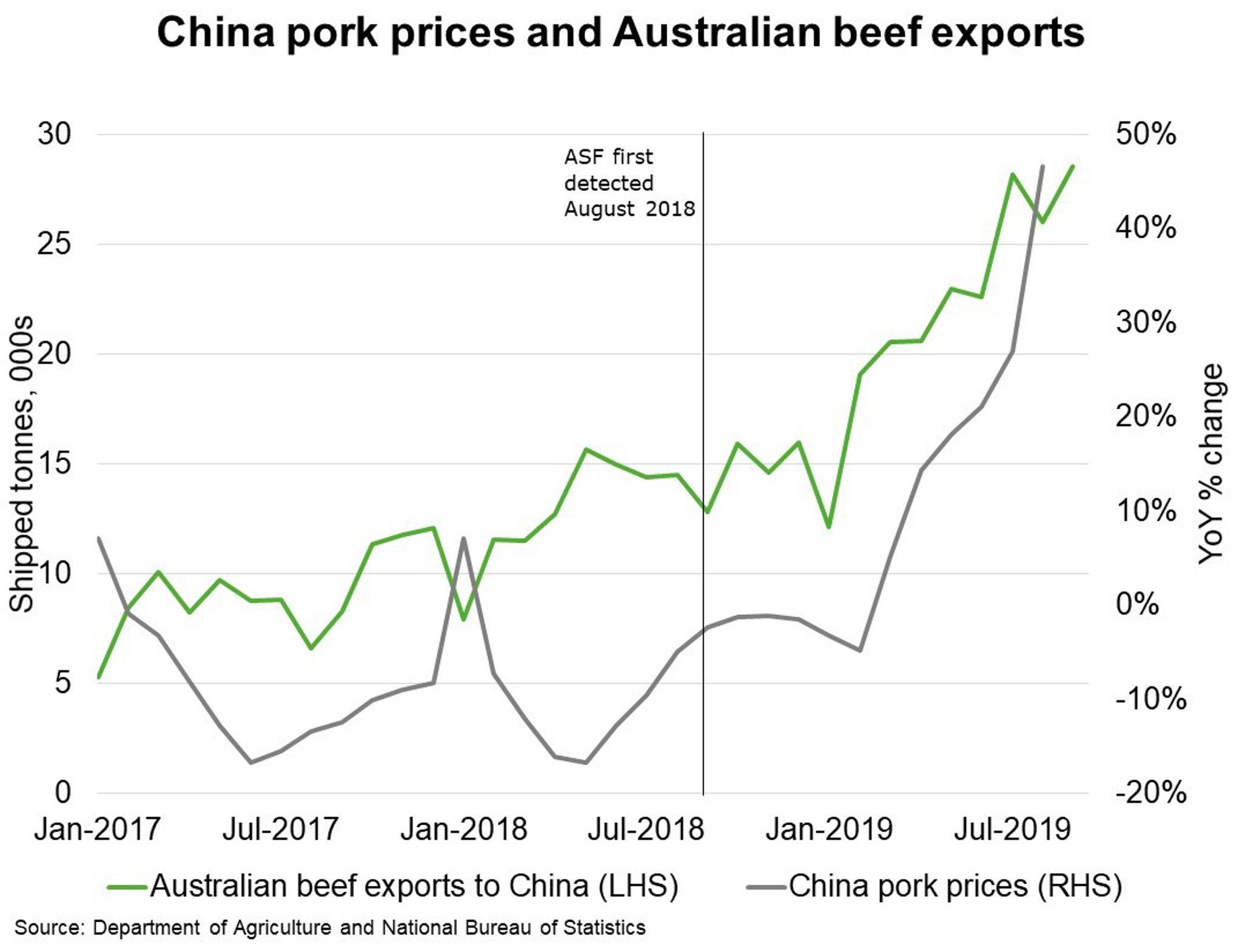 China – African swine fever supports demand for Australian beef exports