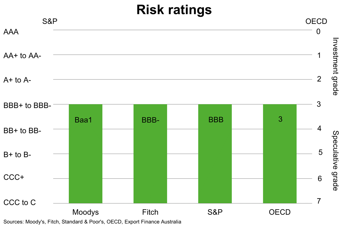 Chart 5 Mexico Risk Ratings