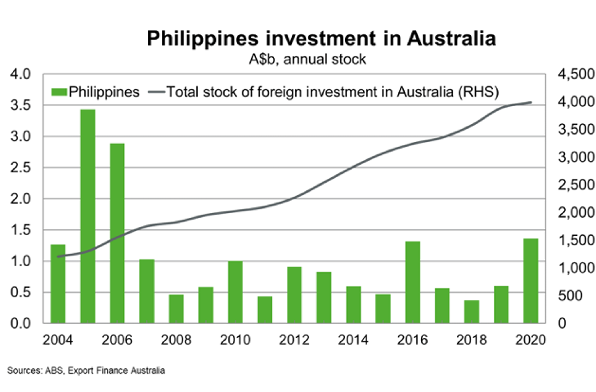 Philippines Investment In Australia