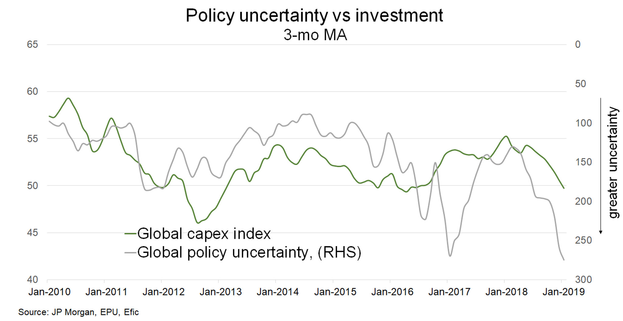 Fig 1 Policy Uncertainty Vs Investment