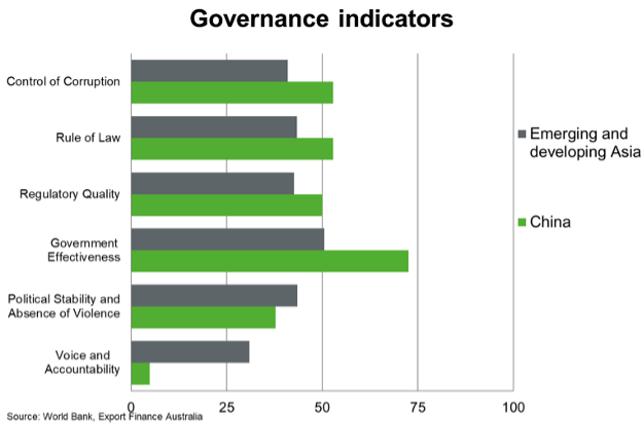 China Governance Indicators