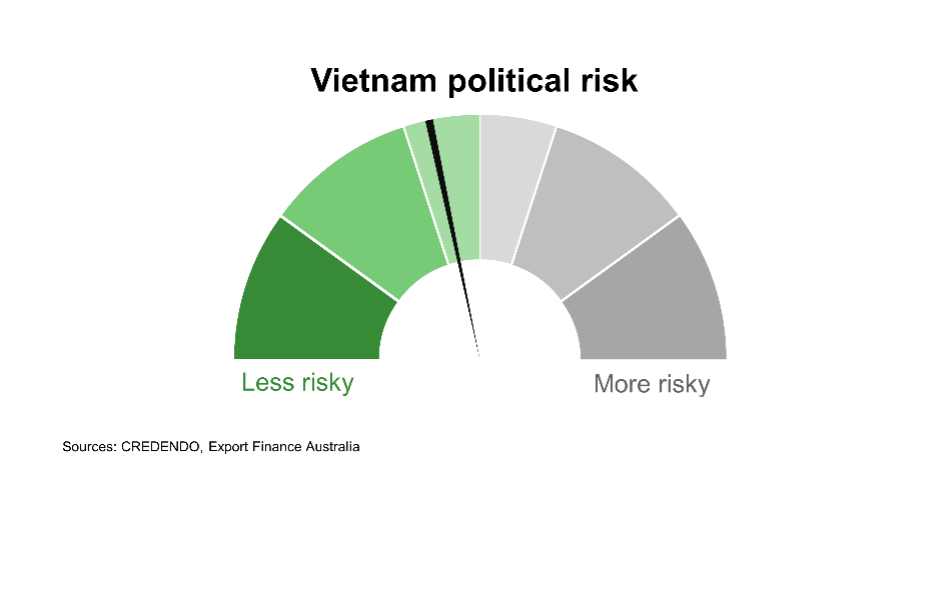 Vietnam Political Risk