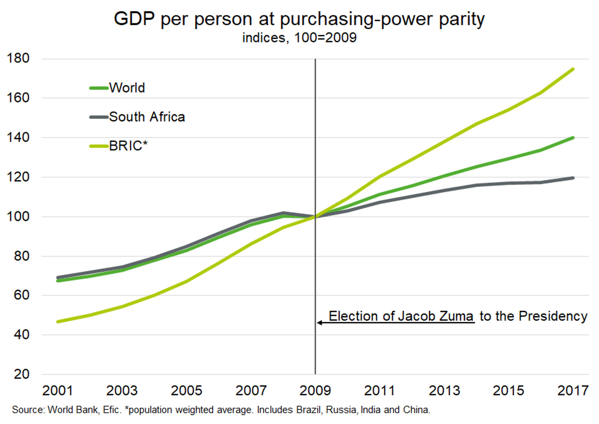 Fig 6 Gdp Per Person At Ppp